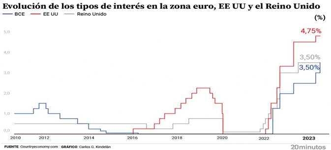 Evolución de los tipos de interés en la zona euro, EEUU y el Reino Unido.